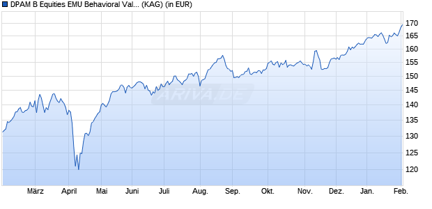 Performance des DPAM B Equities EMU Behavioral Value A (WKN A2DUQK, ISIN BE6289166744)
