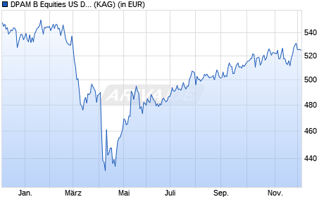 Performance des DPAM B Equities US Dividend Sustainable A (WKN A2DUQN, ISIN BE6289210211)