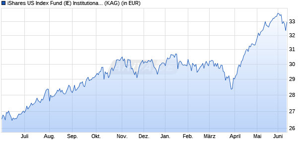 Performance des iShares US Index Fund (IE) Institutional Acc. EUR (WKN A2DTHA, ISIN IE00BDFVDR63)