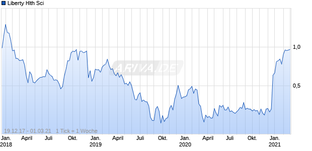 Liberty Hlth Sci Chart