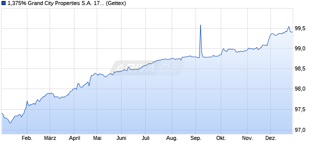 1,375% Grand City Properties S.A. 17/26 auf Festzins (WKN A19MBW, ISIN XS1654229373) Chart