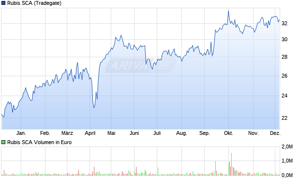 Rubis SCA Aktie Chart