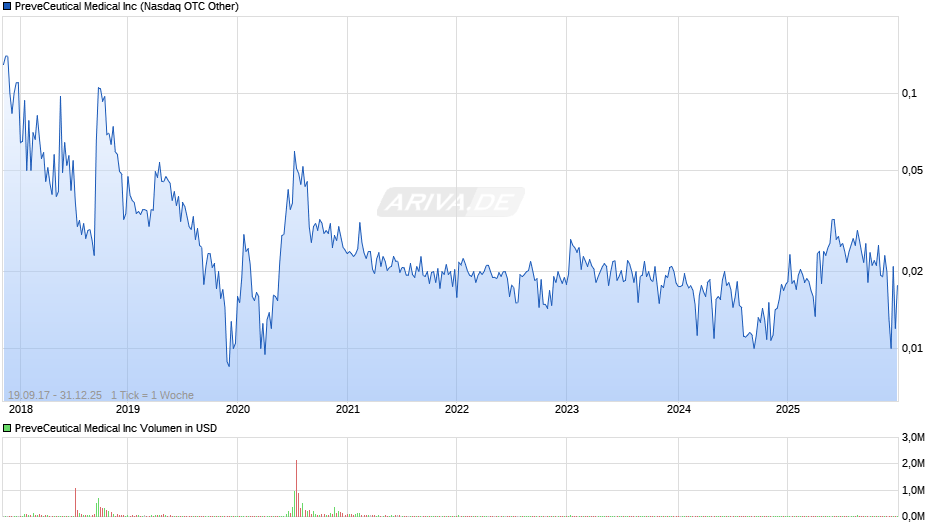PreveCeutical Medical Chart