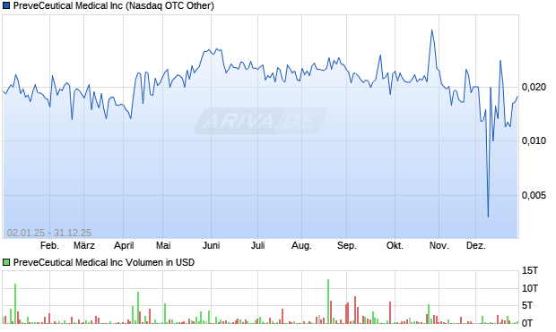 PreveCeutical Medical Aktie Chart