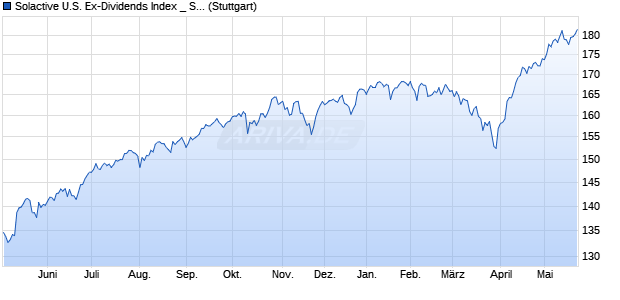 Solactive U.S. Ex-Dividends Index _ Series 2028 Chart