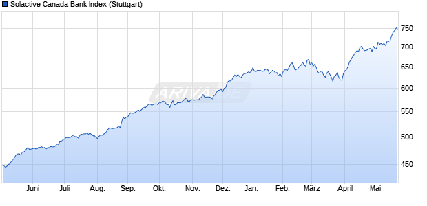 Solactive Canada Bank Index Chart