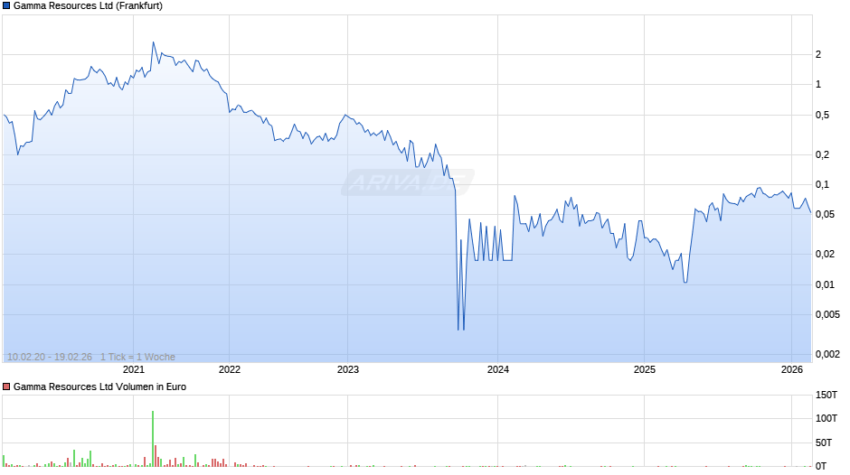 Gamma Resources Chart