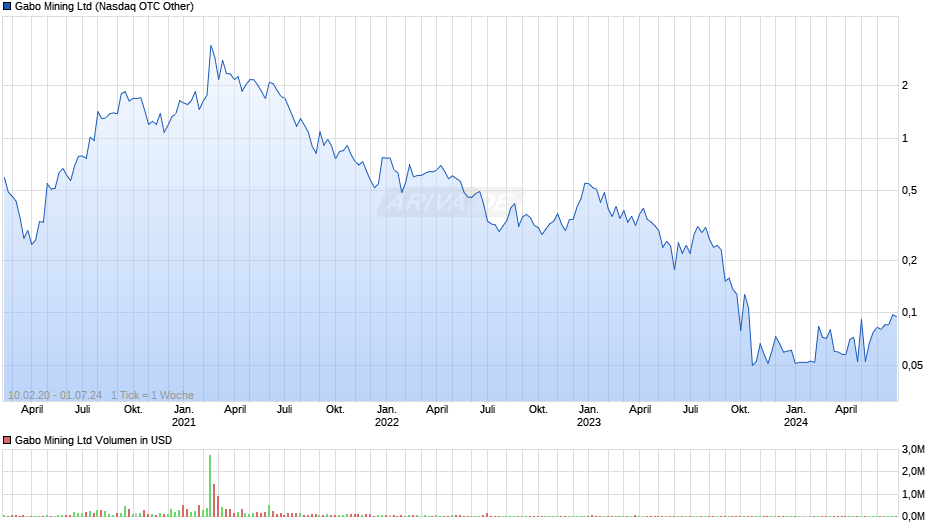 Gabo Mining Ltd Chart