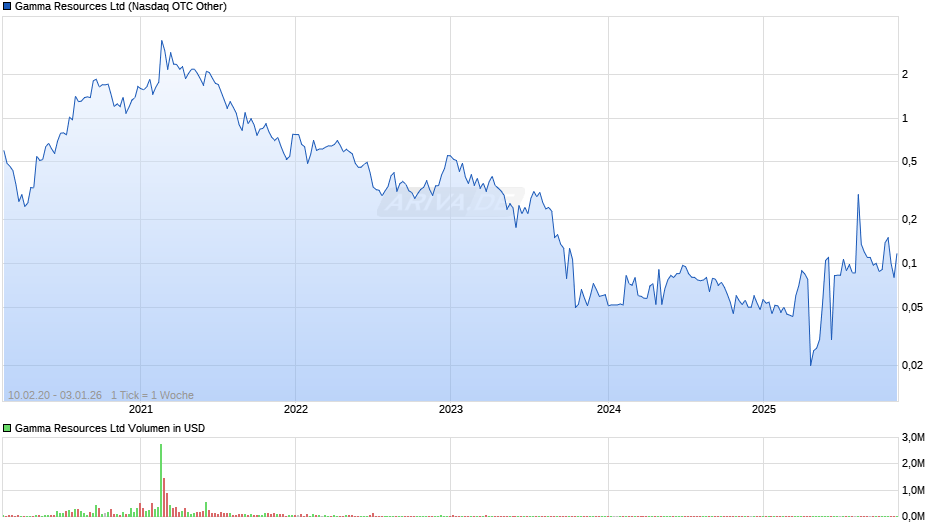 Gamma Resources Chart