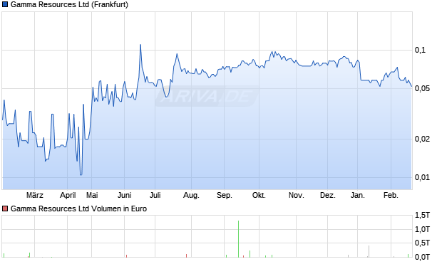 Gamma Resources Aktie Chart