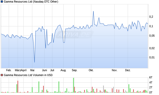 Gamma Resources Aktie Chart