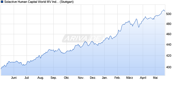 Solactive Human Capital World MV Index GTR Chart