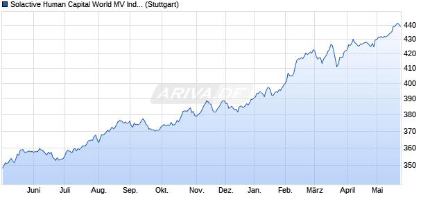 Solactive Human Capital World MV Index NTR Chart