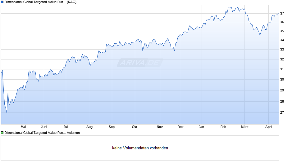 Dimensional Global Targeted Value Fund SGD Acc Chart
