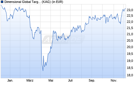 Performance des Dimensional Global Targeted Value Fund SGD Acc (WKN A2DRGW, ISIN IE00BF20L986)