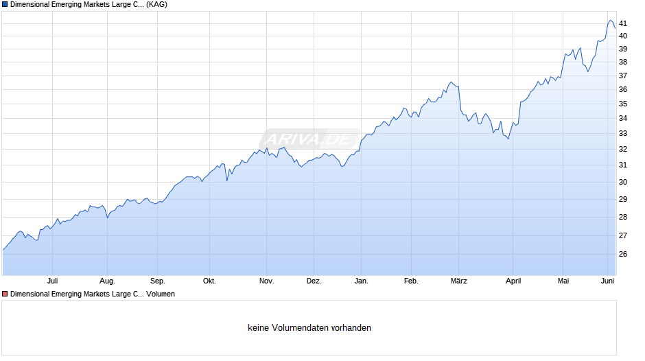 Dimensional Emerging Markets Large Cap Core Equity SGD Acc Chart