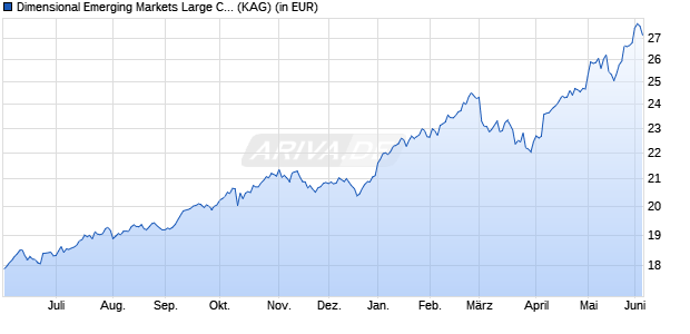 Performance des Dimensional Emerging Markets Large Cap Core Equity SGD Acc (WKN A2DRGU, ISIN IE00BF20LB02)