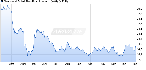 Performance des Dimensional Global Short Fixed Income Fund SGD Acc (Hedged) (WKN A2DRGY, ISIN IE00BF20L549)