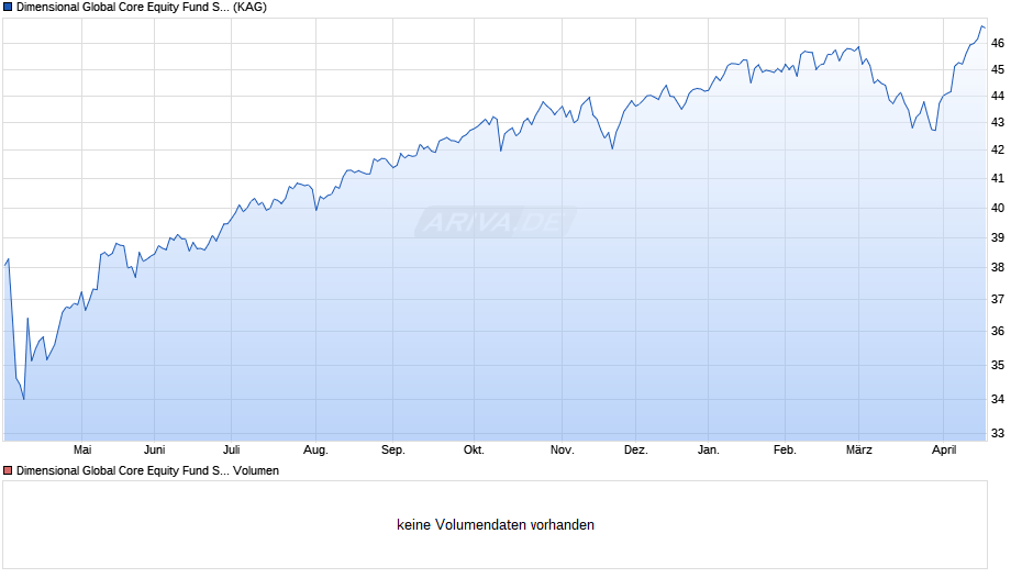 Dimensional Global Core Equity Fund SGD Acc Chart
