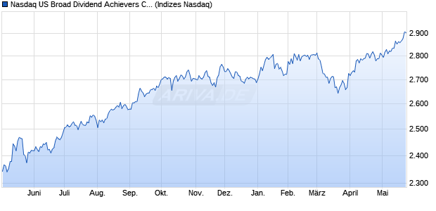 Nasdaq US Broad Dividend Achievers CAD NTR Chart