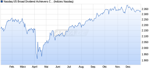 Nasdaq US Broad Dividend Achievers CAD Chart