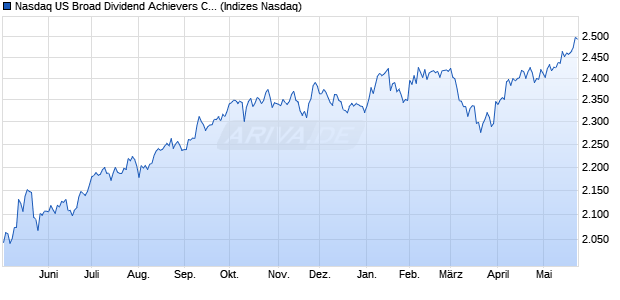 Nasdaq US Broad Dividend Achievers CAD Chart