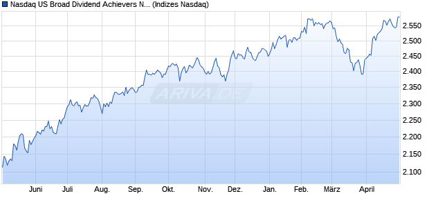 Nasdaq US Broad Dividend Achievers NTR Chart