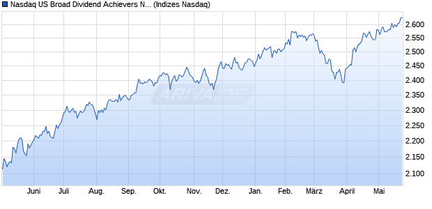 Nasdaq US Broad Dividend Achievers NTR Chart