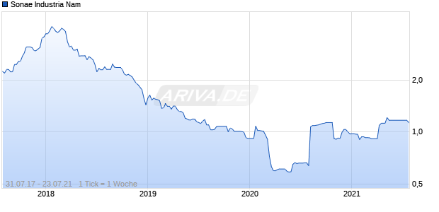 Sonae Industria Nam Chart