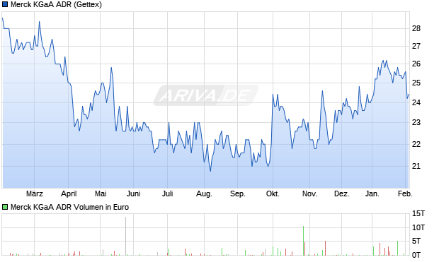 Merck Aktie (ADR) Chart