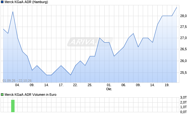 Merck Aktie (ADR) Chart