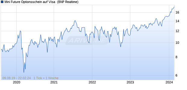 Mini Future Optionsschein auf Visa [BNP Paribas Emi. (WKN: PR762P) Chart