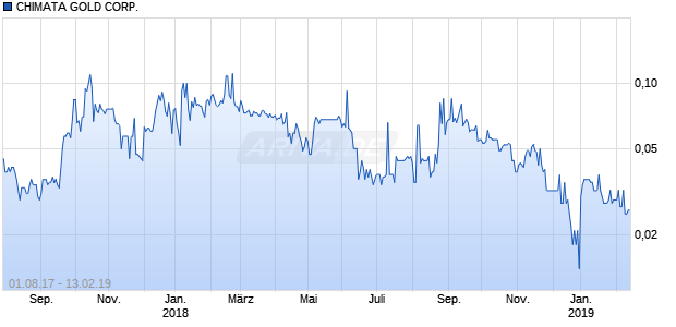 CHIMATA GOLD CORP. Chart