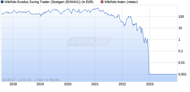 Endlos Zertifikat WFEXODUSST auf Wikifolio-Index  [L. (WKN: LS9LXW) Chart