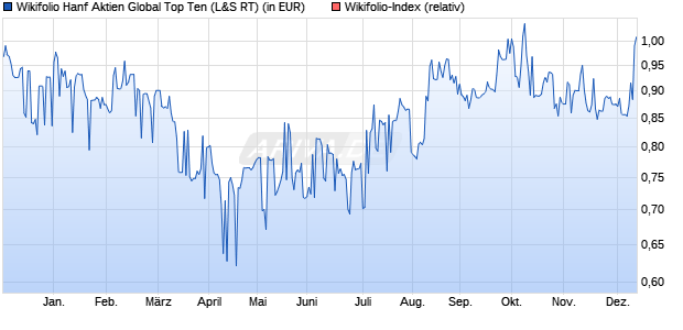 Endlos Zertifikat WF0W4S2H0C auf Wikifolio-Index  [L. (WKN: LS9L0C) Chart