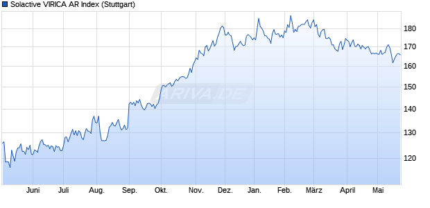 Solactive VIRICA AR Index Chart