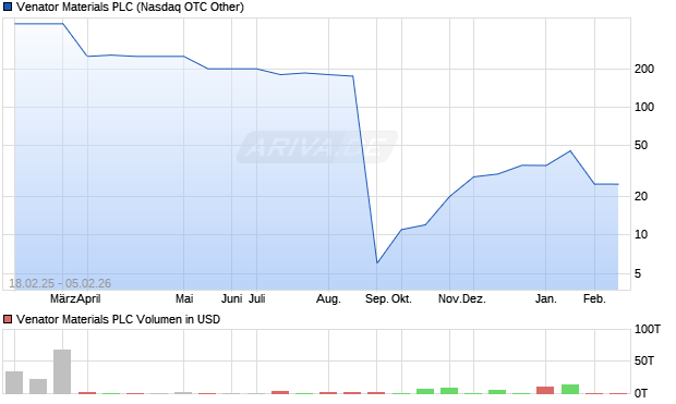 Venator Materials Aktie Chart