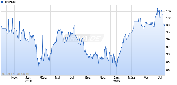 LYXOR F.D.EU.CO Chart