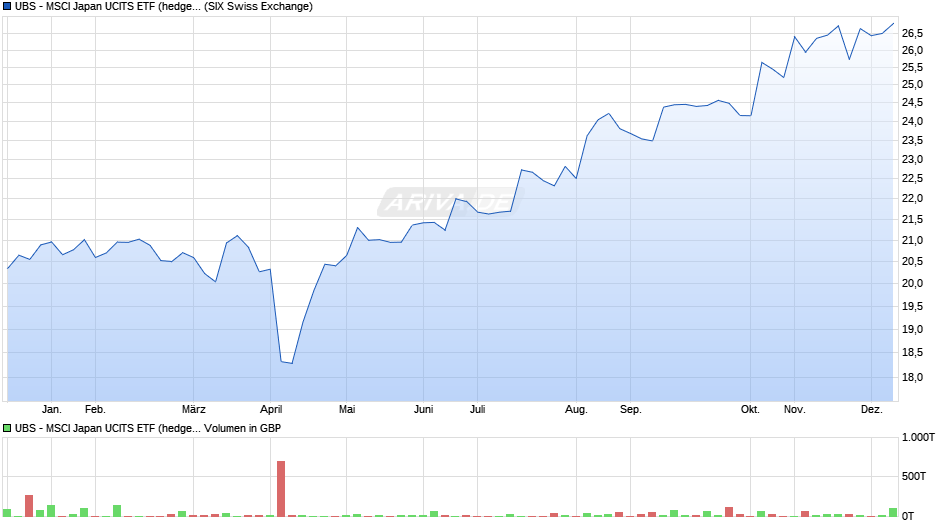 UBS - MSCI Japan UCITS ETF (hedged to GBP) A-dis Chart