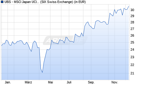 Performance des UBS - MSCI Japan UCITS ETF (hedged to GBP) A-dis (WKN A14MFC, ISIN LU1169822340)
