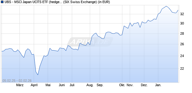 Performance des UBS - MSCI Japan UCITS ETF (hedged to GBP) A-dis (WKN A14MFC, ISIN LU1169822340)