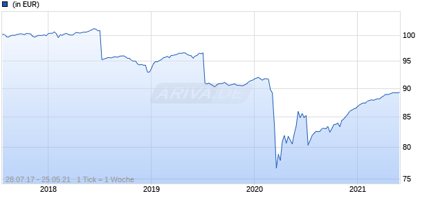 Lyxor BofAML Short Term High Yield Bond UCITS ETF - Monthl Chart