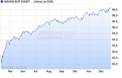 Performance des AMUNDI EUR SHORT TERM HIGH YLD CORPOR BD ESG UCITS ETF Dist (WKN LYX0WT, ISIN LU1617164998)