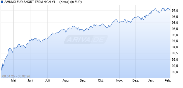 Performance des AMUNDI EUR SHORT TERM HIGH YLD CORPOR BD ESG UCITS ETF Dist (WKN LYX0WT, ISIN LU1617164998)
