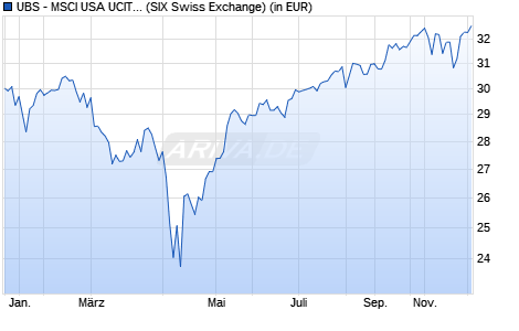 Performance des UBS - MSCI USA UCITS ETF (hedged to GBP) A-acc (WKN A2DQG5, ISIN IE00BYQ00Y50)