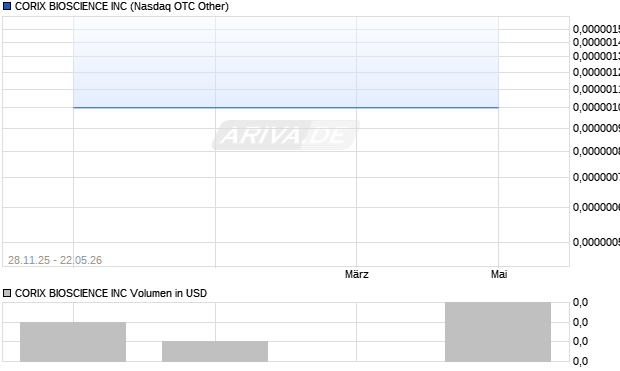 CORIX BIOSCIENCE Aktie Chart