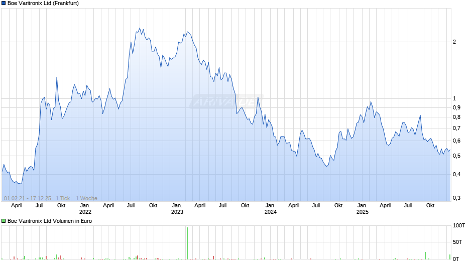 Boe Varitronix Chart