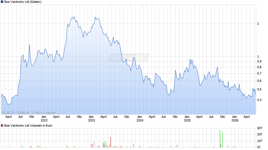 Boe Varitronix Chart