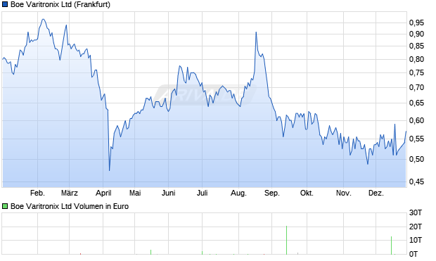 Boe Varitronix Aktie Chart