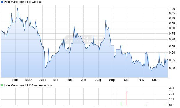 Boe Varitronix Aktie Chart